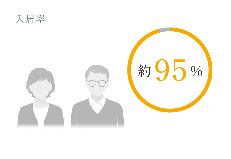 入居率95%