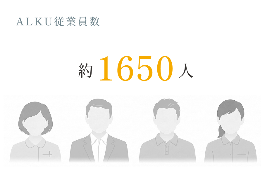 ALKU従業員数 1650人